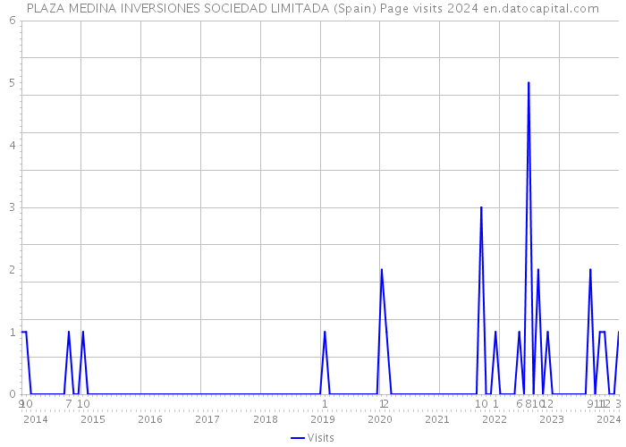 PLAZA MEDINA INVERSIONES SOCIEDAD LIMITADA (Spain) Page visits 2024 