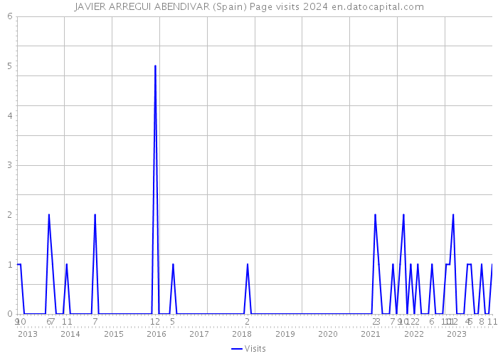 JAVIER ARREGUI ABENDIVAR (Spain) Page visits 2024 