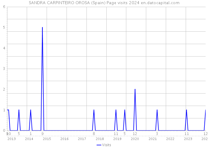 SANDRA CARPINTEIRO OROSA (Spain) Page visits 2024 