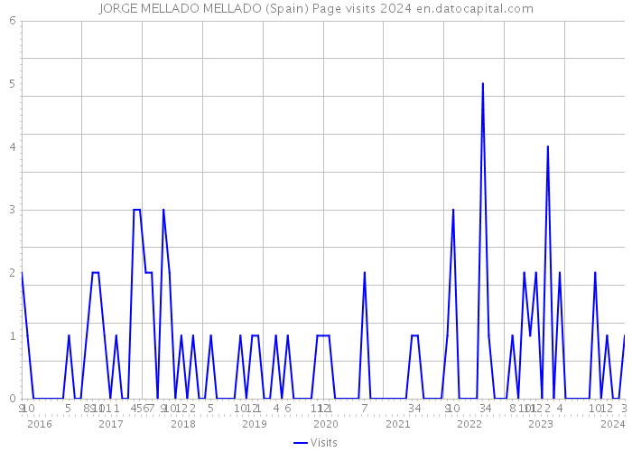 JORGE MELLADO MELLADO (Spain) Page visits 2024 