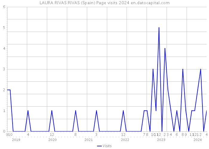 LAURA RIVAS RIVAS (Spain) Page visits 2024 