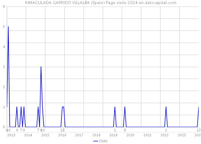 INMACULADA GARRIDO VILLALBA (Spain) Page visits 2024 