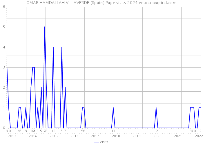 OMAR HAMDALLAH VILLAVERDE (Spain) Page visits 2024 