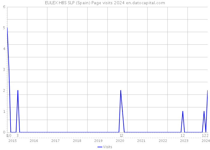 EULEX HBS SLP (Spain) Page visits 2024 