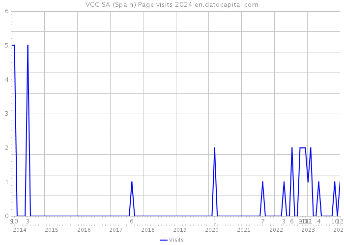 VCC SA (Spain) Page visits 2024 