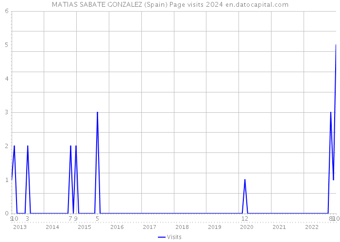 MATIAS SABATE GONZALEZ (Spain) Page visits 2024 