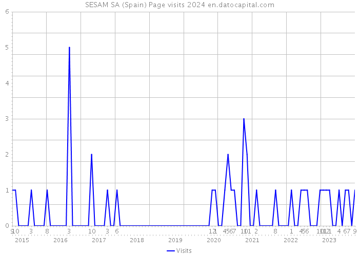 SESAM SA (Spain) Page visits 2024 