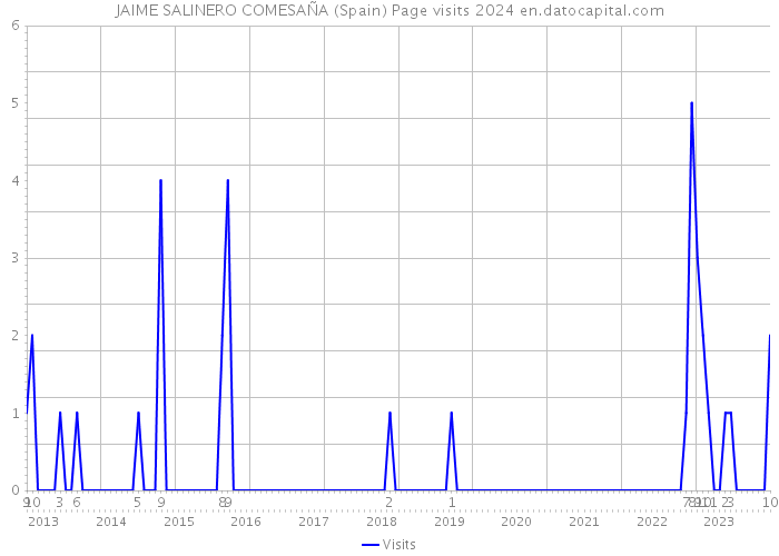 JAIME SALINERO COMESAÑA (Spain) Page visits 2024 