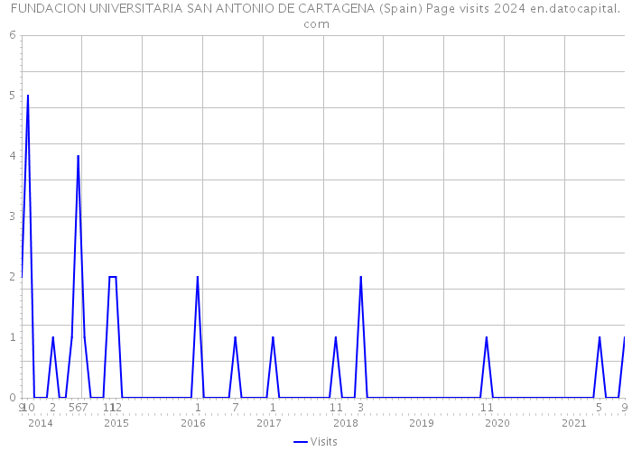 FUNDACION UNIVERSITARIA SAN ANTONIO DE CARTAGENA (Spain) Page visits 2024 