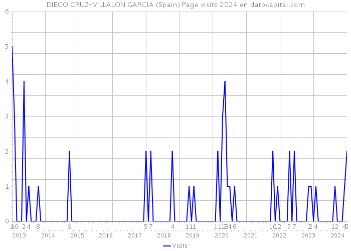 DIEGO CRUZ-VILLALON GARCIA (Spain) Page visits 2024 