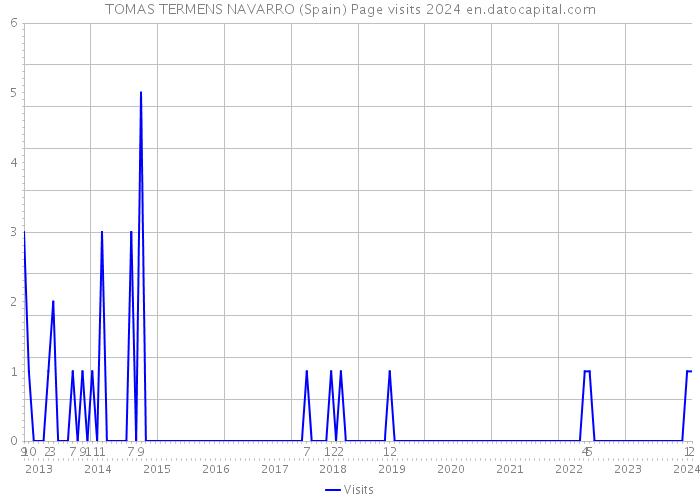 TOMAS TERMENS NAVARRO (Spain) Page visits 2024 