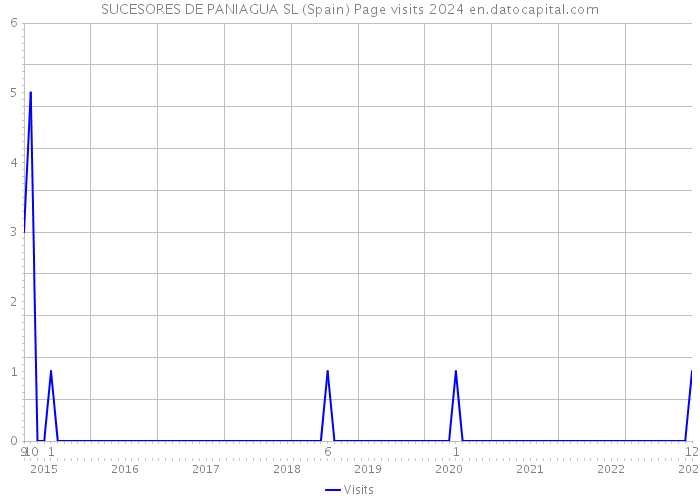 SUCESORES DE PANIAGUA SL (Spain) Page visits 2024 