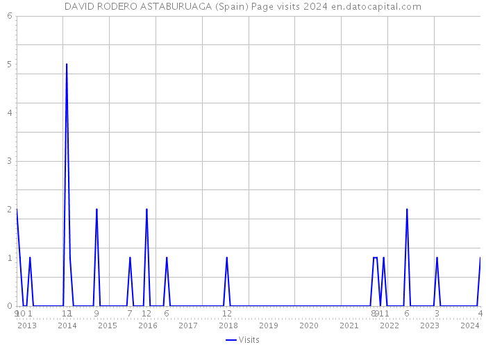 DAVID RODERO ASTABURUAGA (Spain) Page visits 2024 