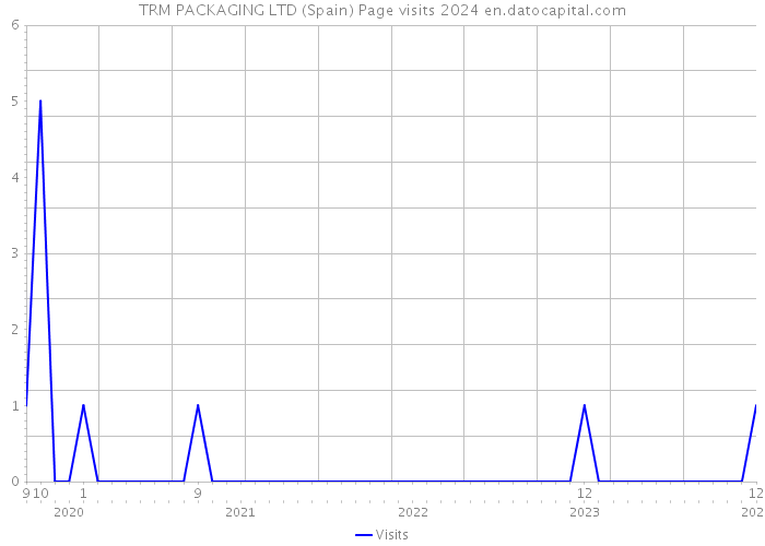 TRM PACKAGING LTD (Spain) Page visits 2024 