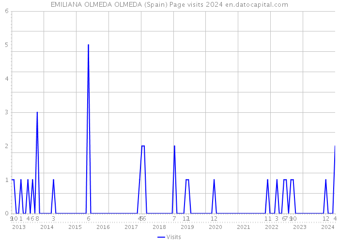 EMILIANA OLMEDA OLMEDA (Spain) Page visits 2024 