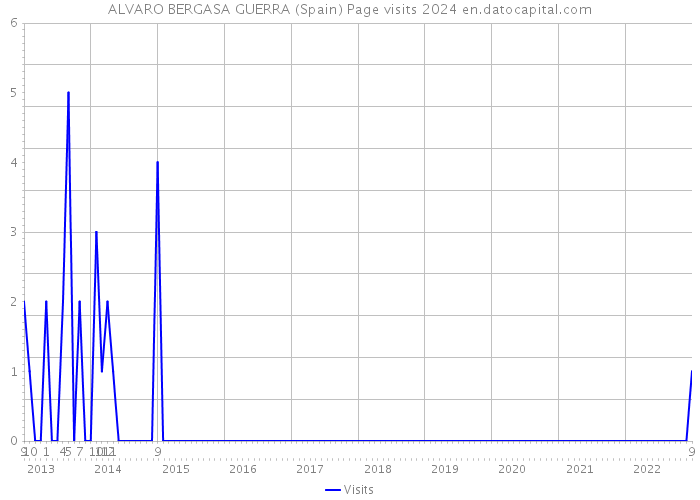 ALVARO BERGASA GUERRA (Spain) Page visits 2024 