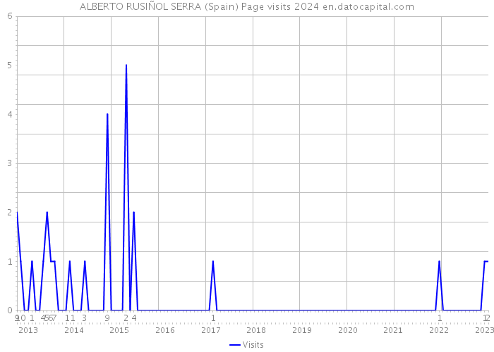 ALBERTO RUSIÑOL SERRA (Spain) Page visits 2024 