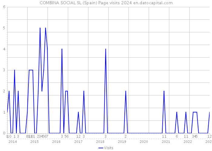 COMBINA SOCIAL SL (Spain) Page visits 2024 