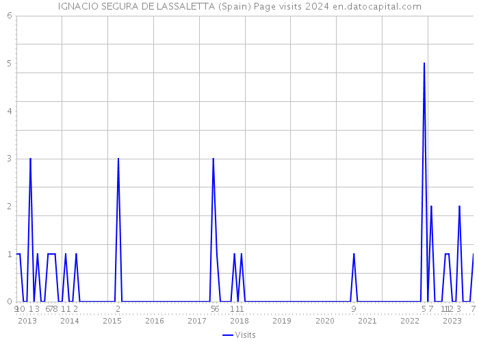 IGNACIO SEGURA DE LASSALETTA (Spain) Page visits 2024 