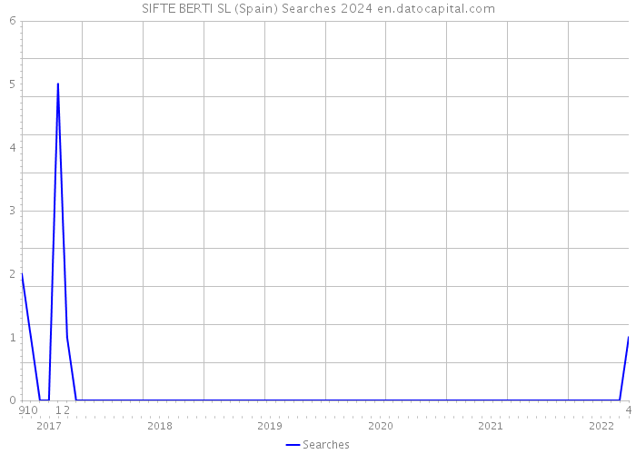 SIFTE BERTI SL (Spain) Searches 2024 