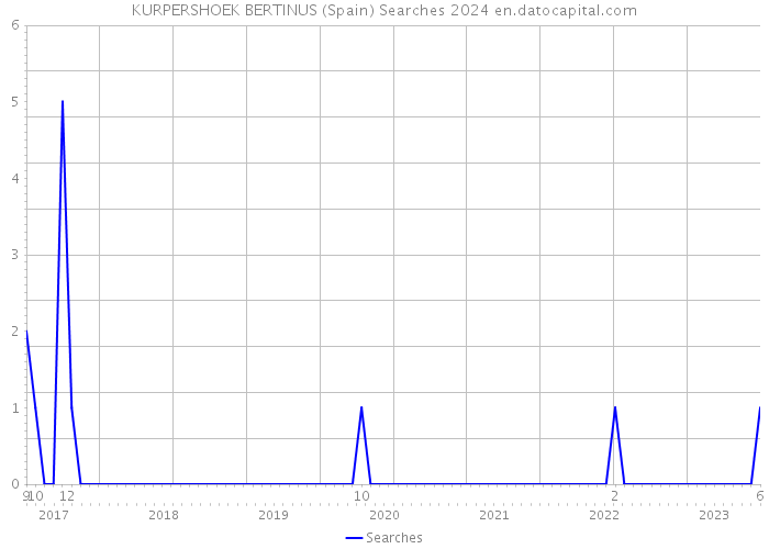 KURPERSHOEK BERTINUS (Spain) Searches 2024 