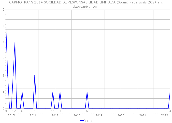 CARMOTRANS 2014 SOCIEDAD DE RESPONSABILIDAD LIMITADA (Spain) Page visits 2024 