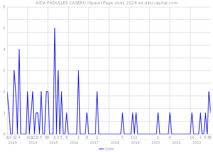 AIDA PADULLES CASERO (Spain) Page visits 2024 
