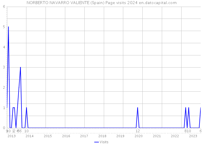 NORBERTO NAVARRO VALIENTE (Spain) Page visits 2024 