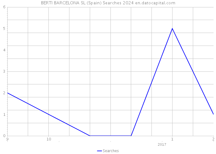 BERTI BARCELONA SL (Spain) Searches 2024 