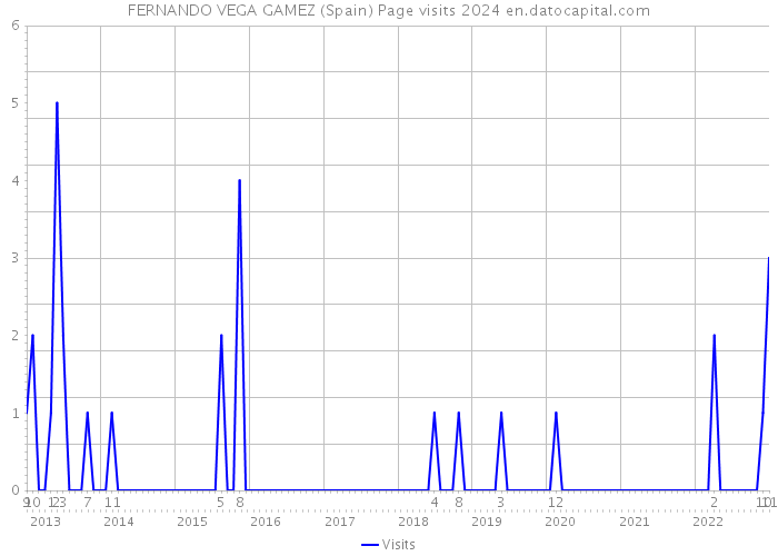 FERNANDO VEGA GAMEZ (Spain) Page visits 2024 