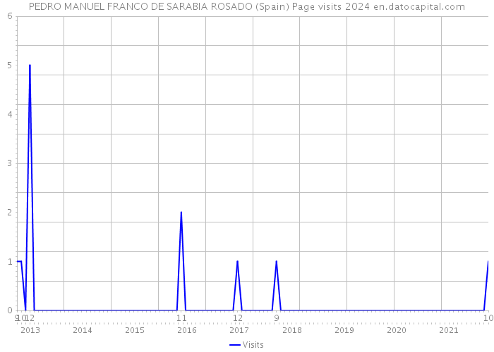 PEDRO MANUEL FRANCO DE SARABIA ROSADO (Spain) Page visits 2024 