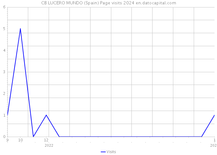 CB LUCERO MUNDO (Spain) Page visits 2024 