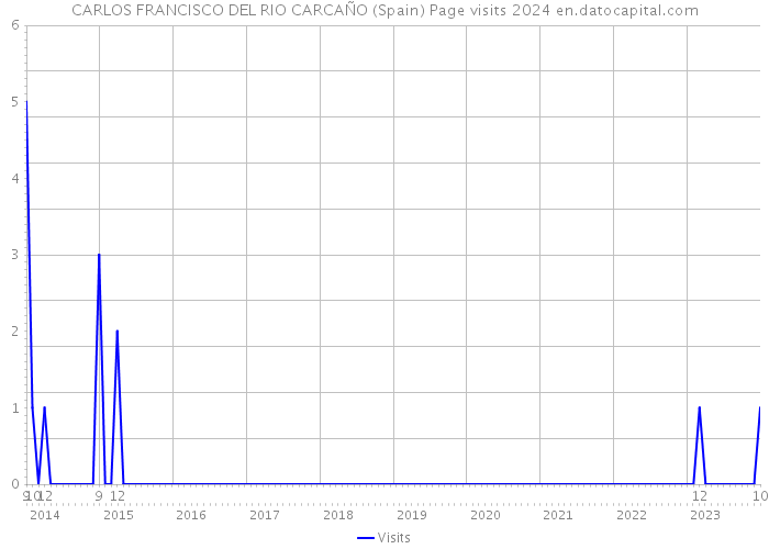 CARLOS FRANCISCO DEL RIO CARCAÑO (Spain) Page visits 2024 