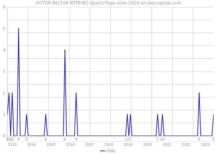 VICTOR BALTAR ESTEVEZ (Spain) Page visits 2024 