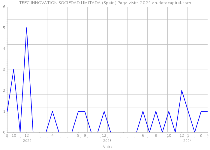 TBEC INNOVATION SOCIEDAD LIMITADA (Spain) Page visits 2024 