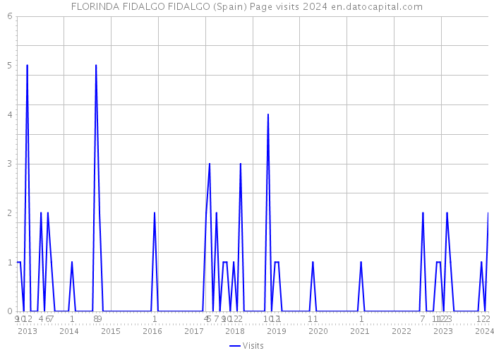 FLORINDA FIDALGO FIDALGO (Spain) Page visits 2024 