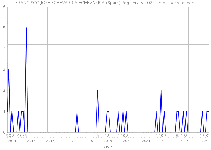 FRANCISCO JOSE ECHEVARRIA ECHEVARRIA (Spain) Page visits 2024 