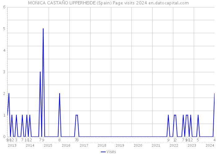 MONICA CASTAÑO LIPPERHEIDE (Spain) Page visits 2024 