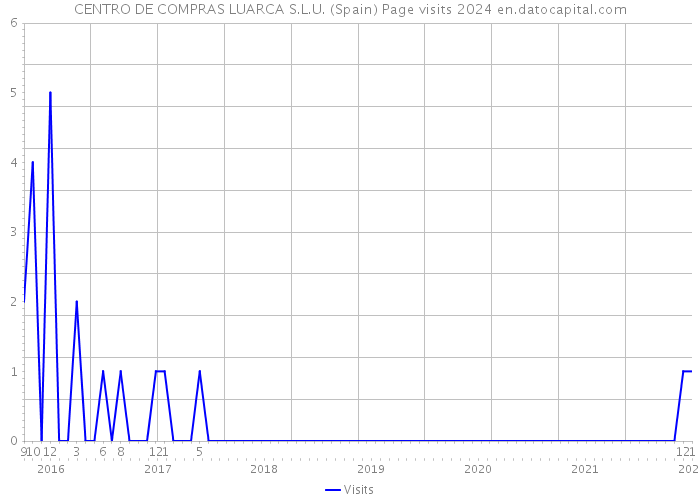 CENTRO DE COMPRAS LUARCA S.L.U. (Spain) Page visits 2024 