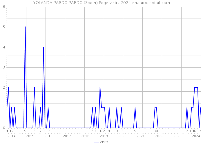 YOLANDA PARDO PARDO (Spain) Page visits 2024 