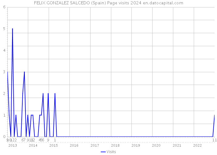 FELIX GONZALEZ SALCEDO (Spain) Page visits 2024 