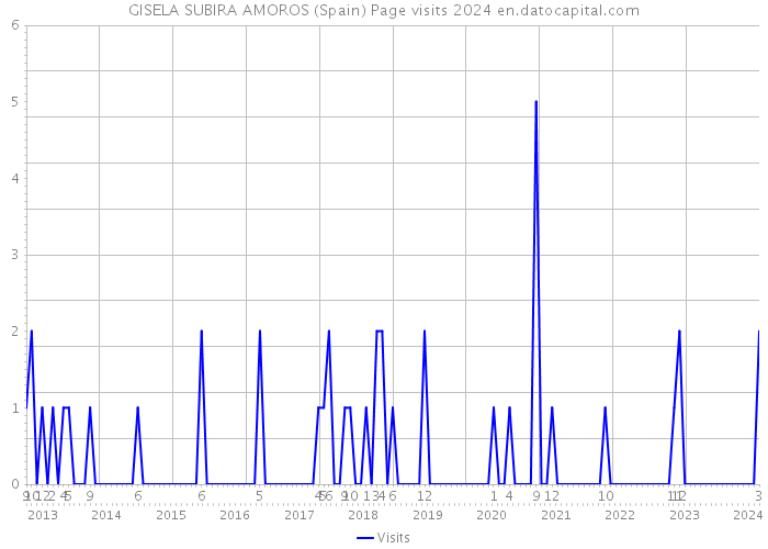 GISELA SUBIRA AMOROS (Spain) Page visits 2024 