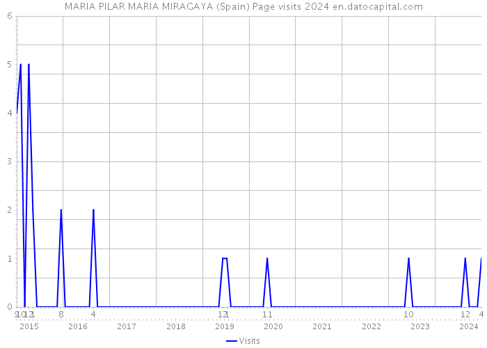 MARIA PILAR MARIA MIRAGAYA (Spain) Page visits 2024 