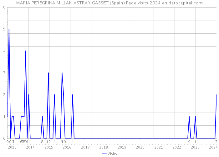 MARIA PEREGRINA MILLAN ASTRAY GASSET (Spain) Page visits 2024 