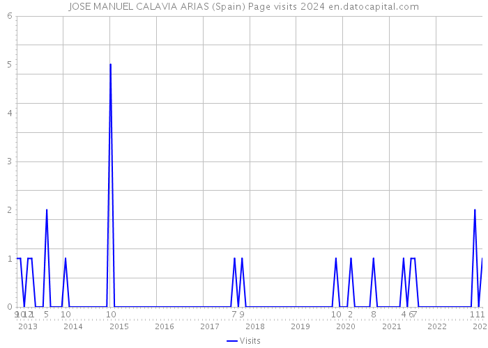 JOSE MANUEL CALAVIA ARIAS (Spain) Page visits 2024 