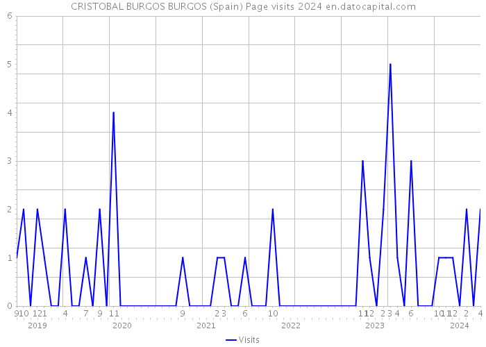 CRISTOBAL BURGOS BURGOS (Spain) Page visits 2024 