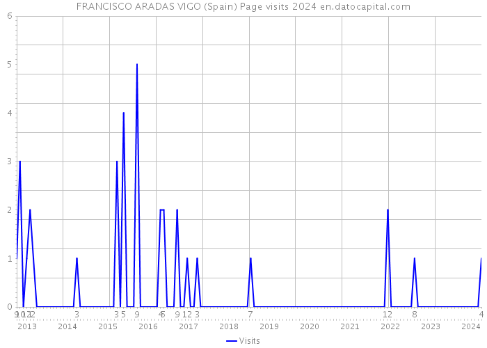 FRANCISCO ARADAS VIGO (Spain) Page visits 2024 