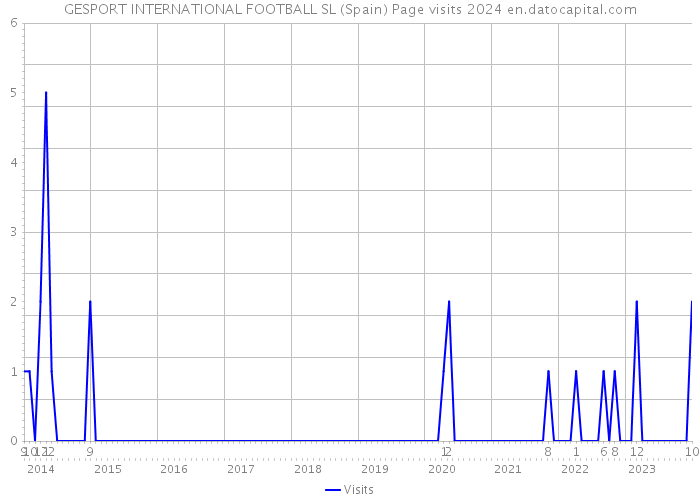GESPORT INTERNATIONAL FOOTBALL SL (Spain) Page visits 2024 