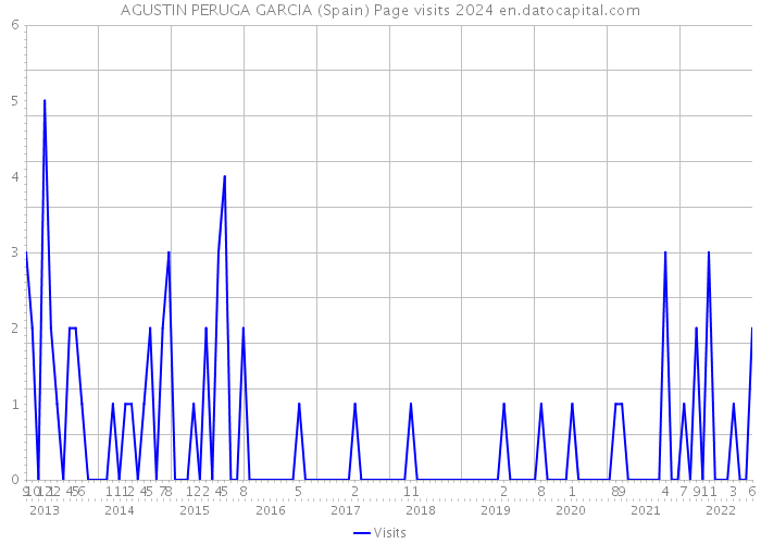 AGUSTIN PERUGA GARCIA (Spain) Page visits 2024 