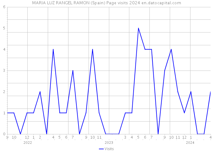 MARIA LUZ RANGEL RAMON (Spain) Page visits 2024 